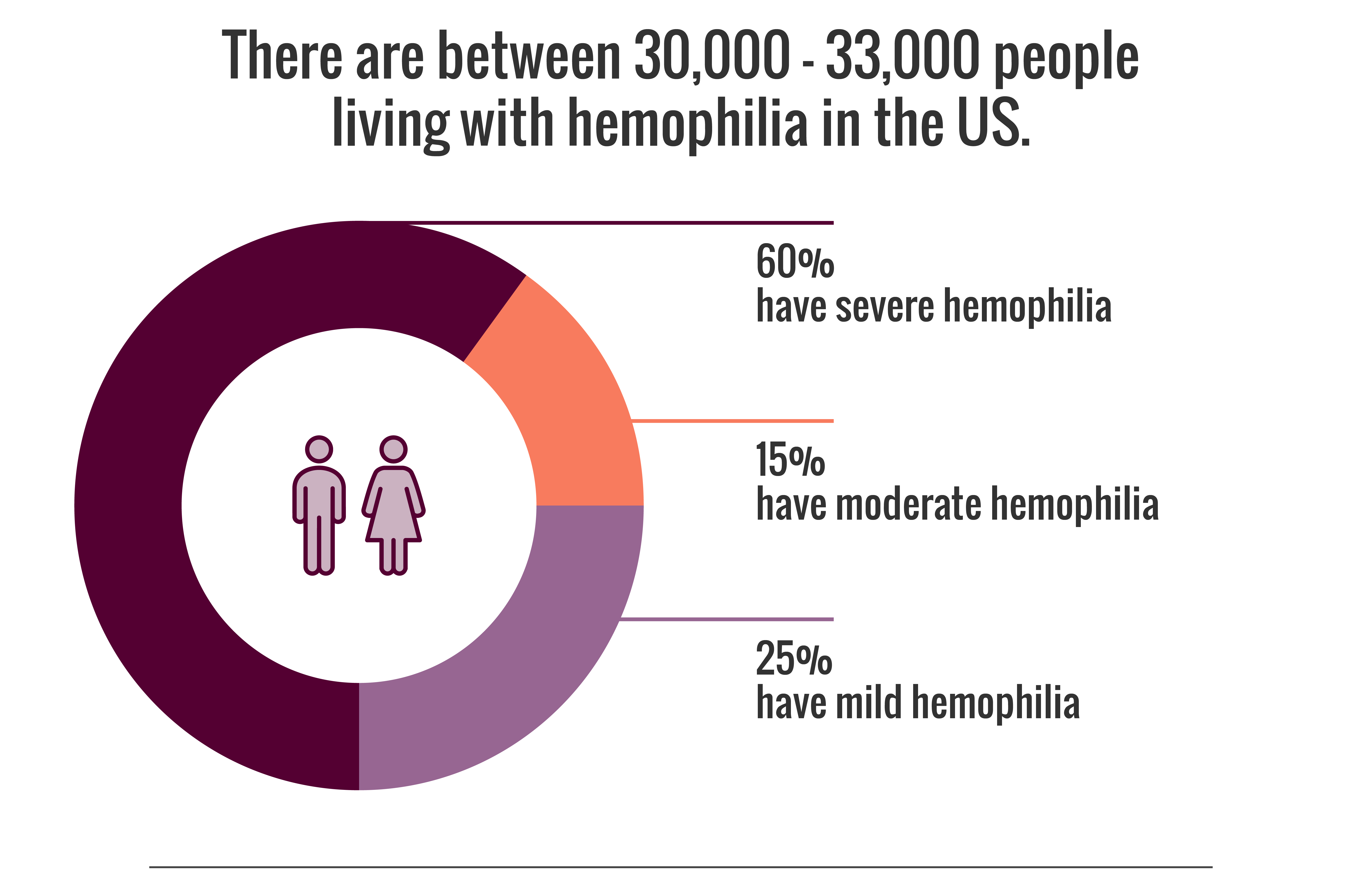 Fast Facts 2 - Circle graph with man and woman icon referencing number of people with hemophilia in the U.S