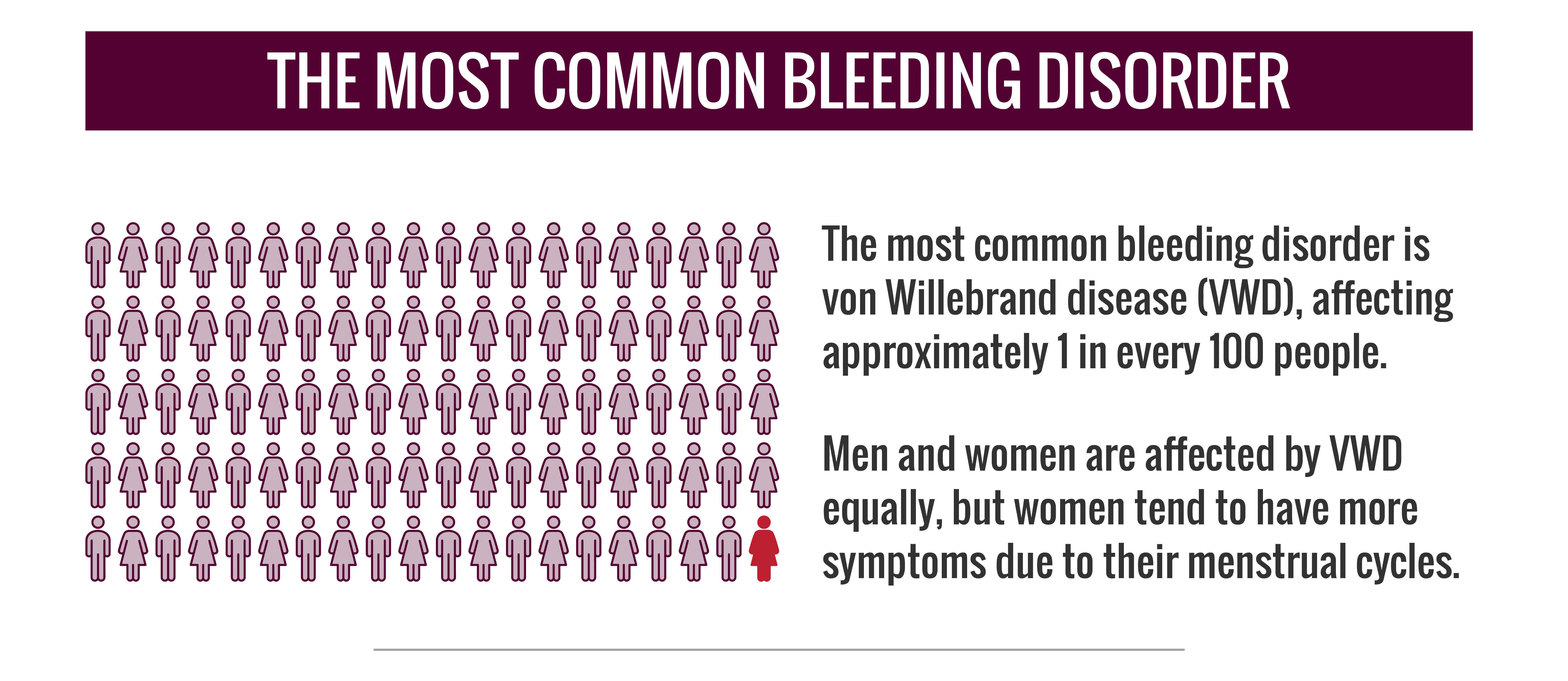 Bleeding Disorders Awareness Month - FastFacts 05 - VWD The Most Common Bleeding Disorder