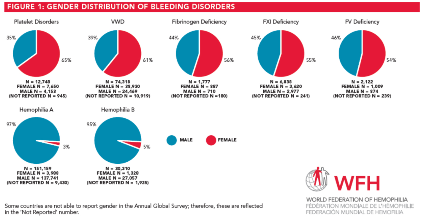 Figure 1. Gender Distribution of Bleeding Disorders