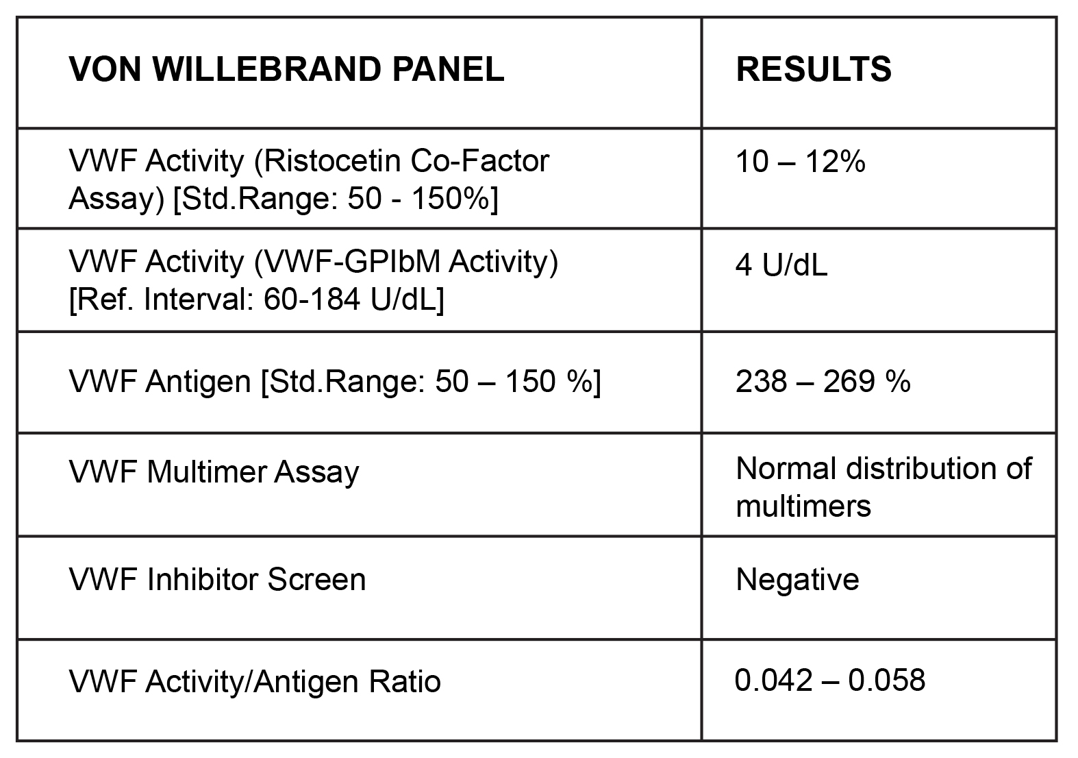 Table. A Unique Combination of Severe Congenital Factor XIII Deficiency and Type 2M Von Willebrand Disease