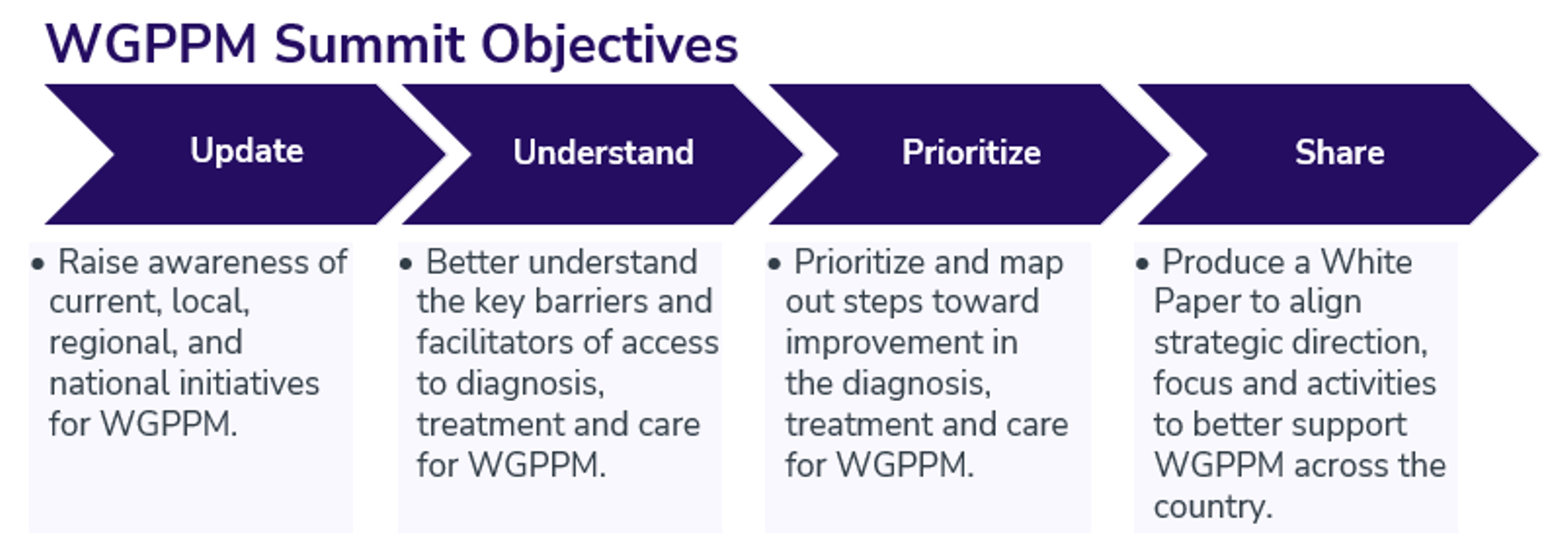WGPPM Summit Objectives